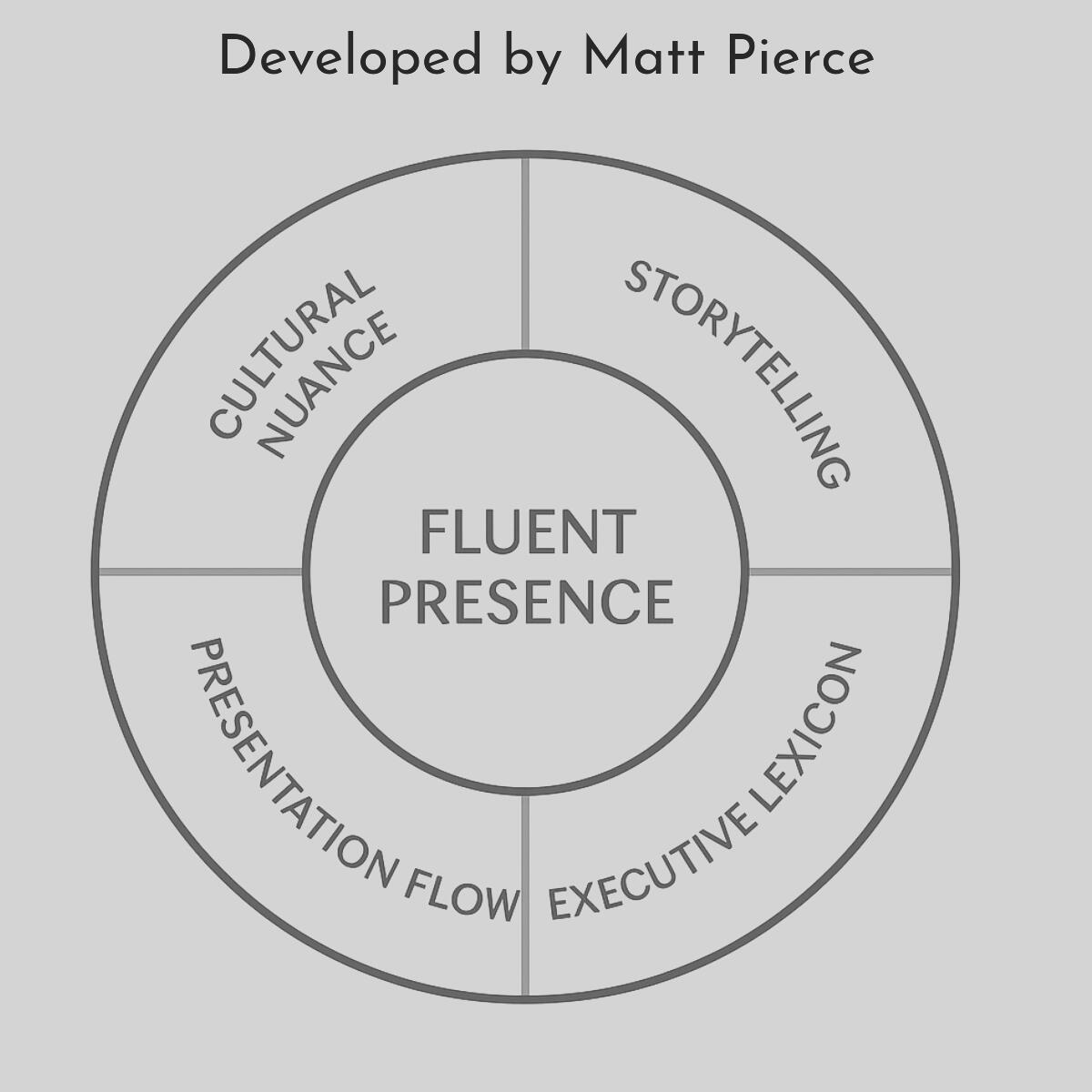 The circle of Fluent Presence by Matt Pierce A graphic showing the learning method developed by journalist Matt Pierce to help non-native speakers gain control of their speaking.